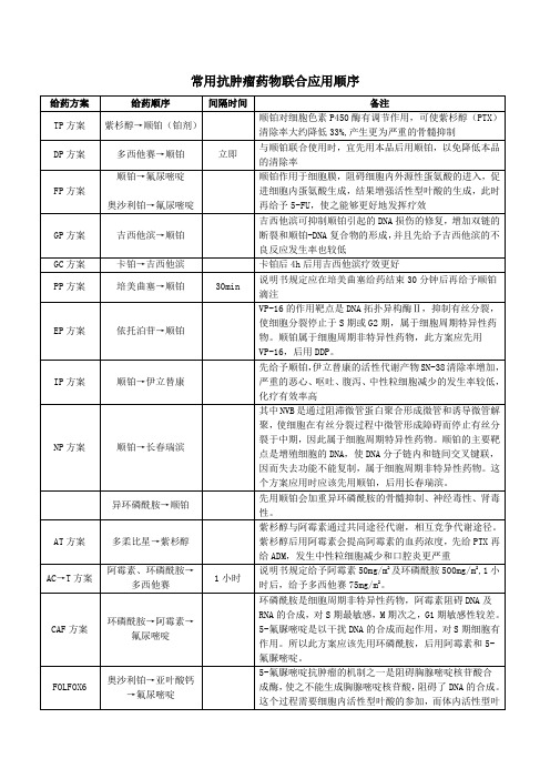 常用抗肿瘤药物联合应用顺序