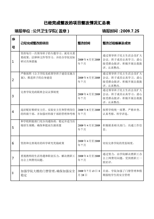 已经完成整改的项目整改情况汇总表