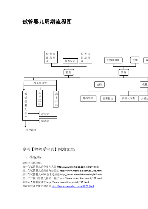 试管婴儿周期流程图