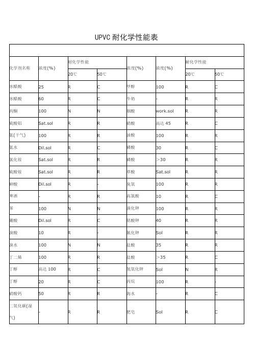 UPVC耐化学性能表