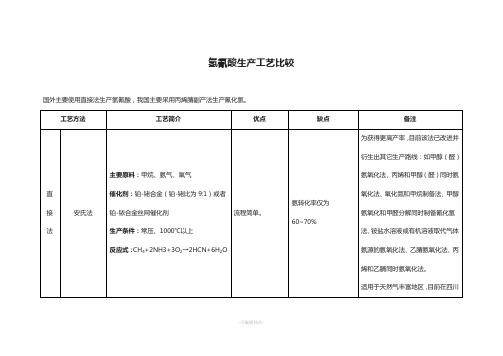 氢氰酸生产工艺比较