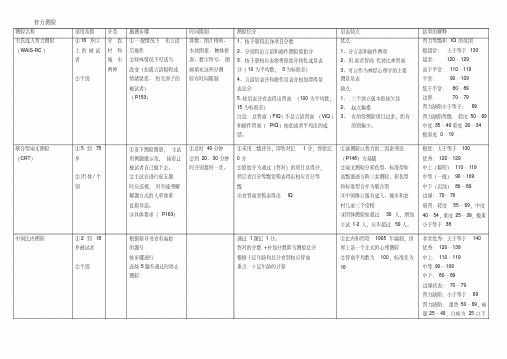 心理咨询师(三级)量表总结