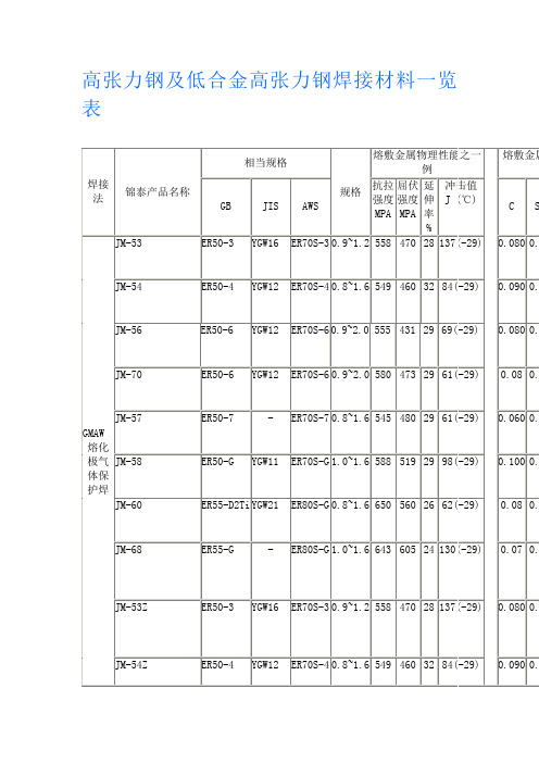 高张力钢及低合金高张力钢焊接材料一览表