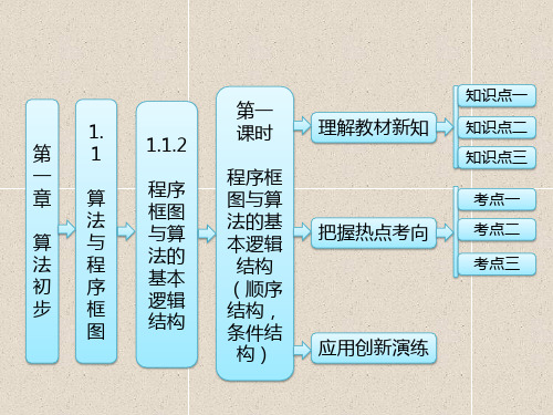 人教A版高中数学必修三第一章1.11.1.2第一课时《程序框图与算法的基本逻辑结构》(顺序结构,条件结构)课件