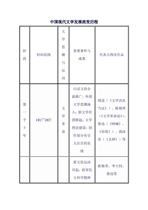 中国现代文学发展流变历程