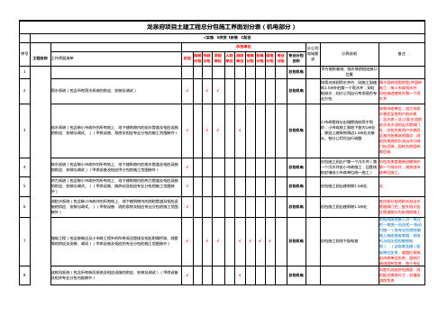 总包招标施工界面划分表界面划分-20171117(机电)(1)