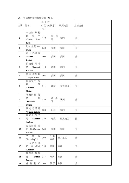 2011年福布斯排行榜