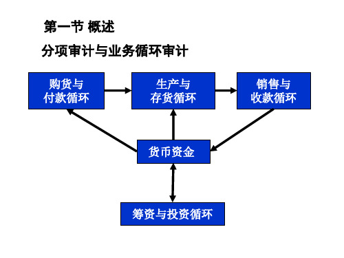 销售与收款循环审计培训课件PPT77页huhr.pptx