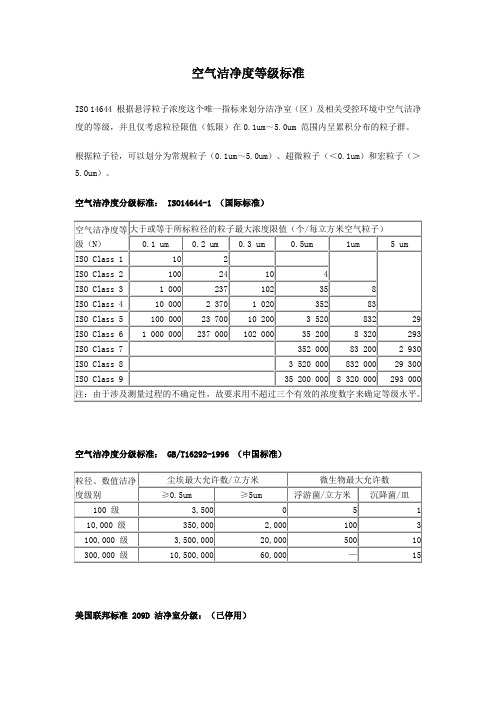 空气洁净度等级标准[1]