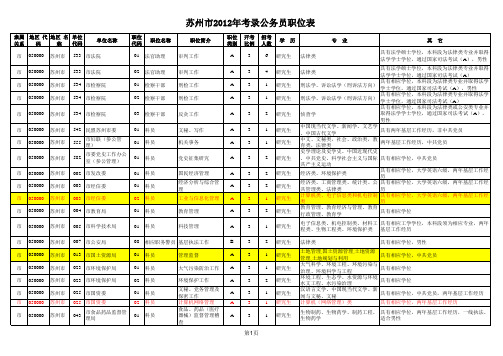 2012年苏州公务员职位表