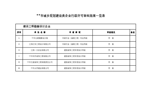 XX市城乡规划建设类企业行政许可审批结果一览表【模板】