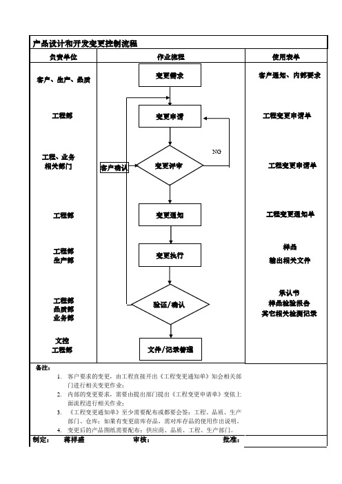 2.产品设计和开发更改控制流程