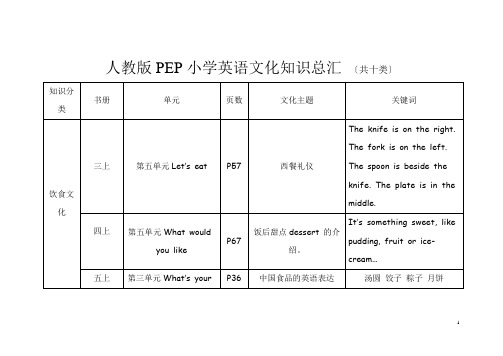 人教版PEP小学英语文化知识总汇