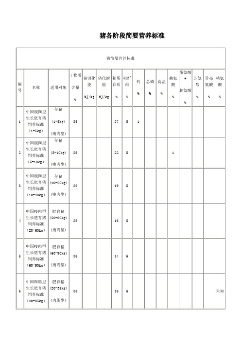 猪各阶段简要营养标准