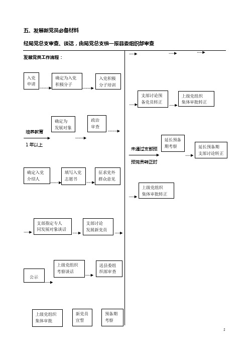 入党程序和需要的资料