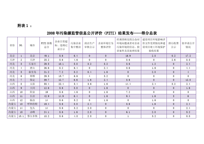 2008年污染源监管信息公开评价(PITI)结果发布——得分总表