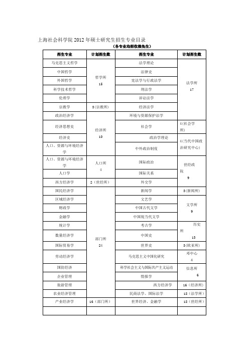 上海社科院招生目录及复试用书