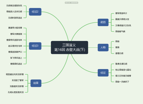 三国演义赤壁大战下思维导图-知犀思维导图