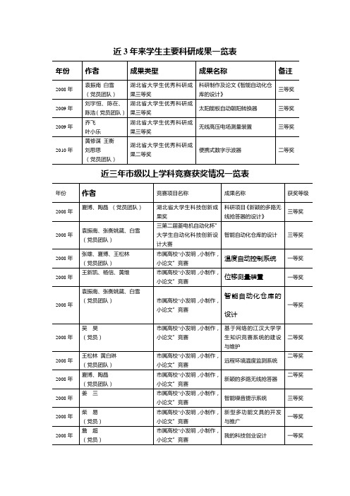 31学生获奖情况一览表