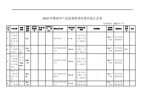 2018年晴雨伞产品监督检查结果信息汇总表的.doc