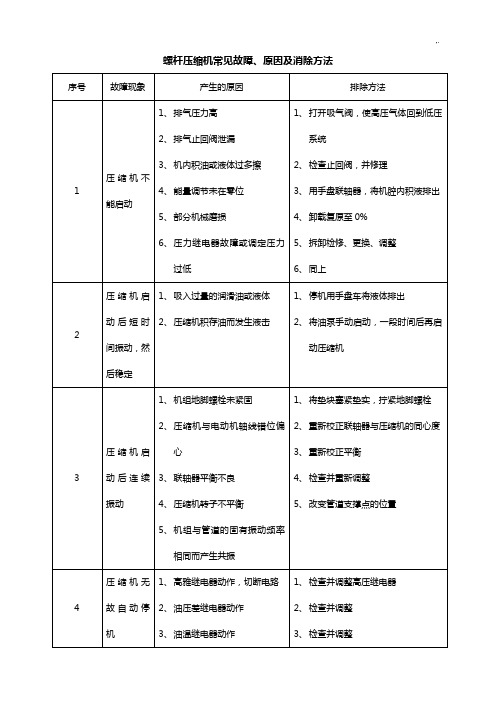 螺杆压缩机常见故障,原因及消除方法