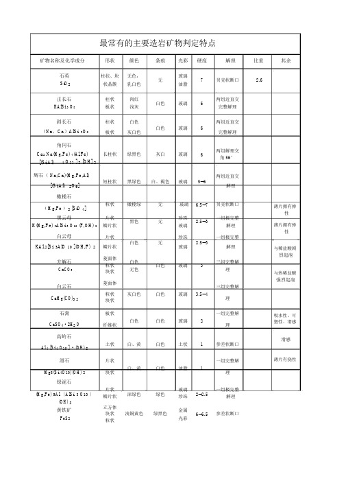 最常见的主要造岩矿物鉴定特征表