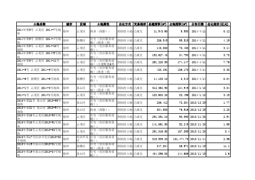 徐州土地出让市场数据(2013年至今)