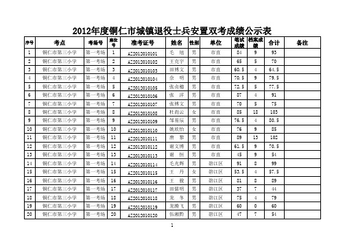 2012年度铜仁市城镇退役士兵安置双考成绩公示表