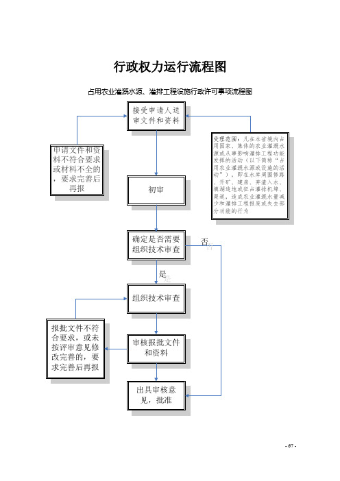 行政权力运行流程图