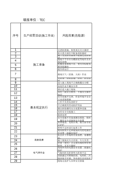 项目现场JSA统计表(危险源辨识、风险评价、及控制措施)