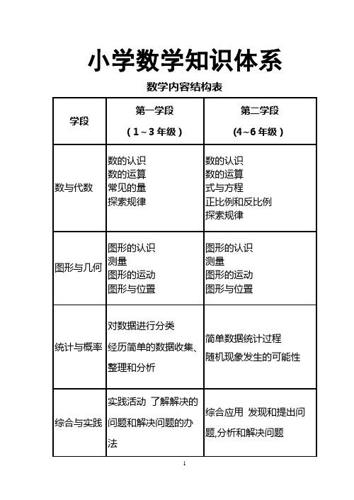 最新人教版小学数学知识体系大全雷