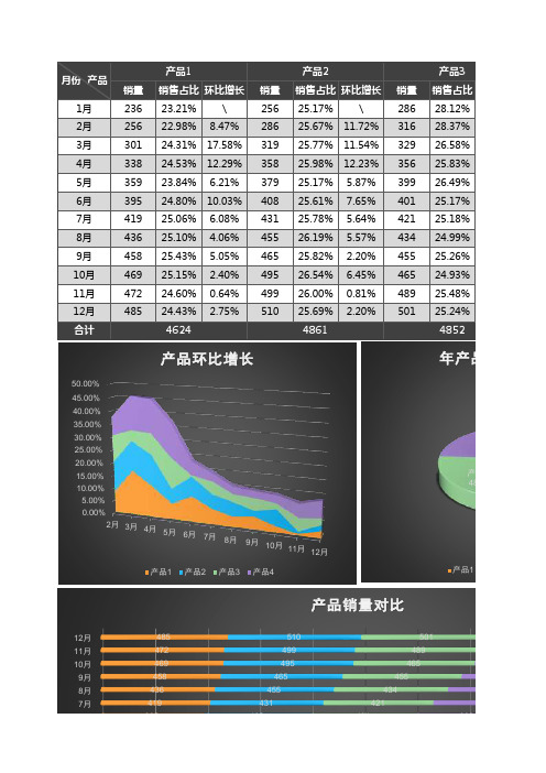 多产品销售分析表excel模板