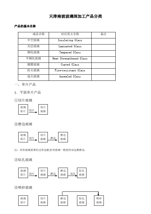 7.玻璃深加工产品分类及流程