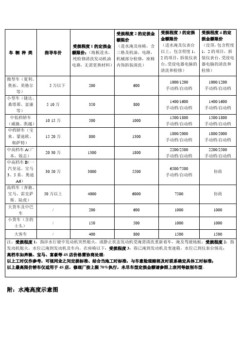 水淹车工时标准