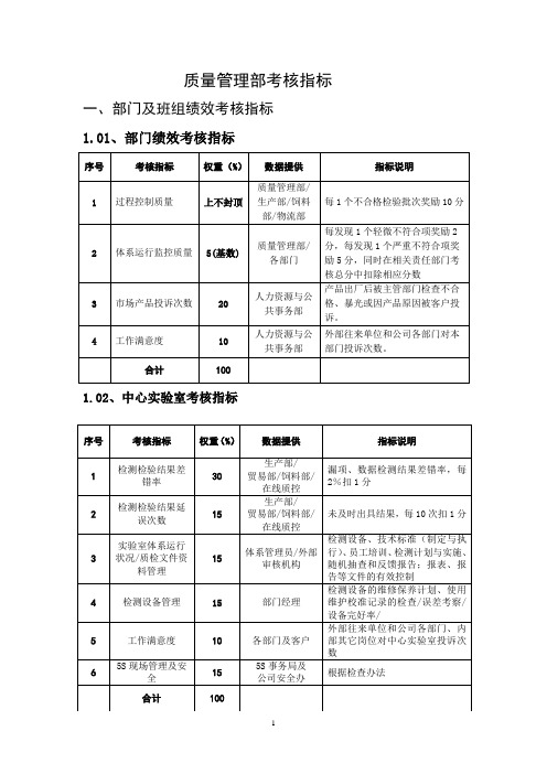 质量管理部绩效考核