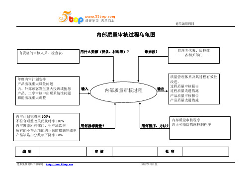 内部质量审核过程乌龟图