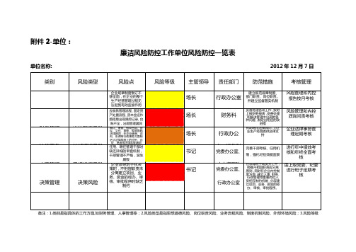 xx公司廉洁风险防控工作单位风险防控一览表