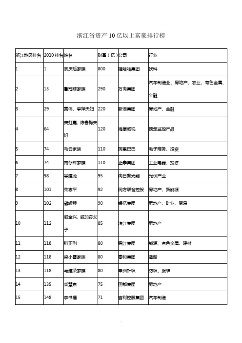 浙江省资产10亿以上富豪排行榜