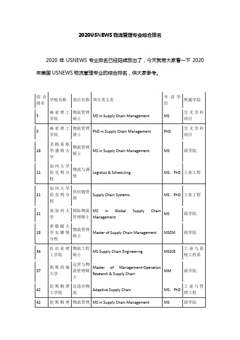 2020USNEWS物流管理专业综合排名