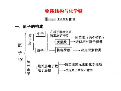 第四讲___物质结构与化学键