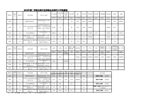 2019年第二季度北海市直排海企业排污口污染源监测信息公