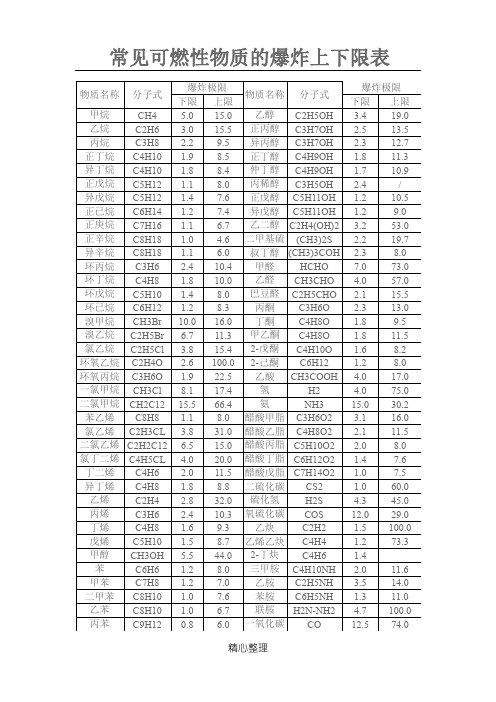常见可燃性物质的爆炸上下限表