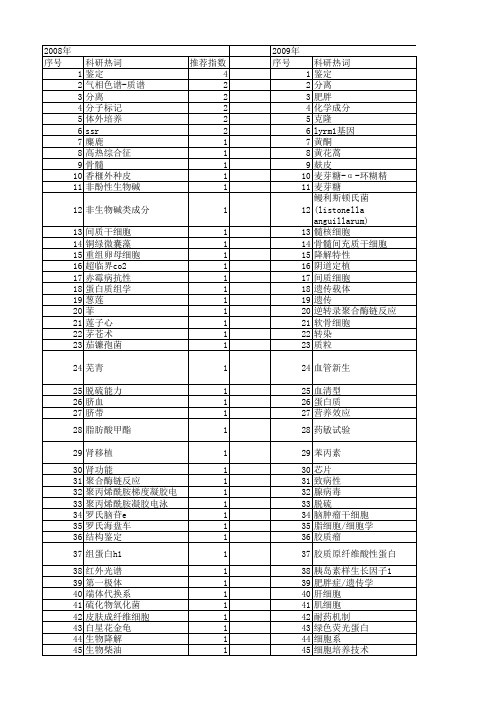 【江苏省自然科学基金】_分离与鉴定_期刊发文热词逐年推荐_20140820