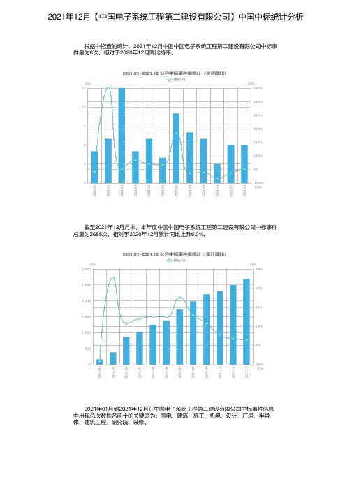 2021年12月【中国电子系统工程第二建设有限公司】中国中标统计分析