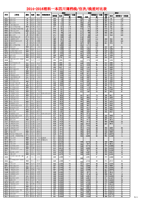 2012-2017年四川省高考分数线、分数段、调档线、位次、线差对比表(理工类)