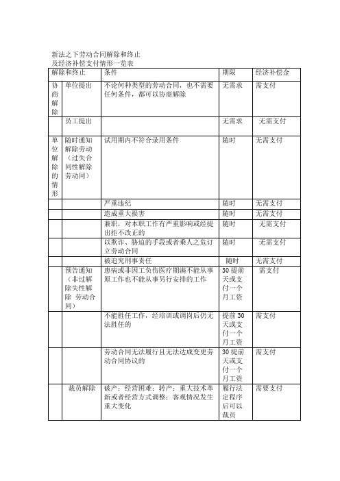 新法之下劳动合同解除和终止及经济补偿金支付一览表