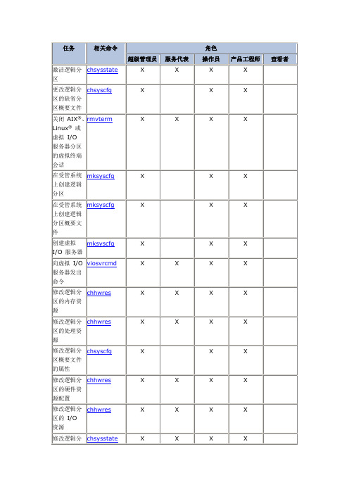 HMC LPAR Command 命令手册