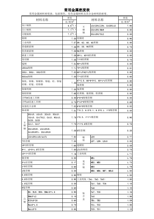 常用金属材料密度表,包括黑色、有色金属材料及其合金材料的密度