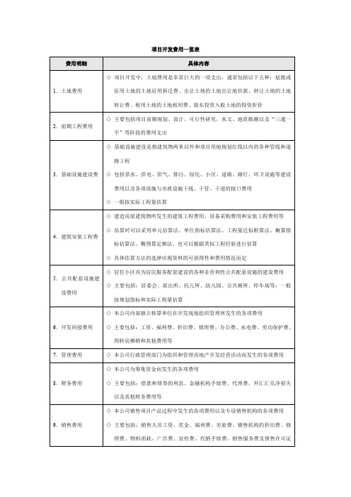 项目开发费用一览表