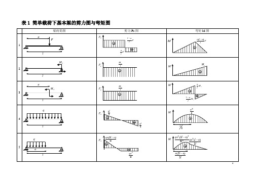 (完整版)各类梁的弯矩剪力计算汇总表